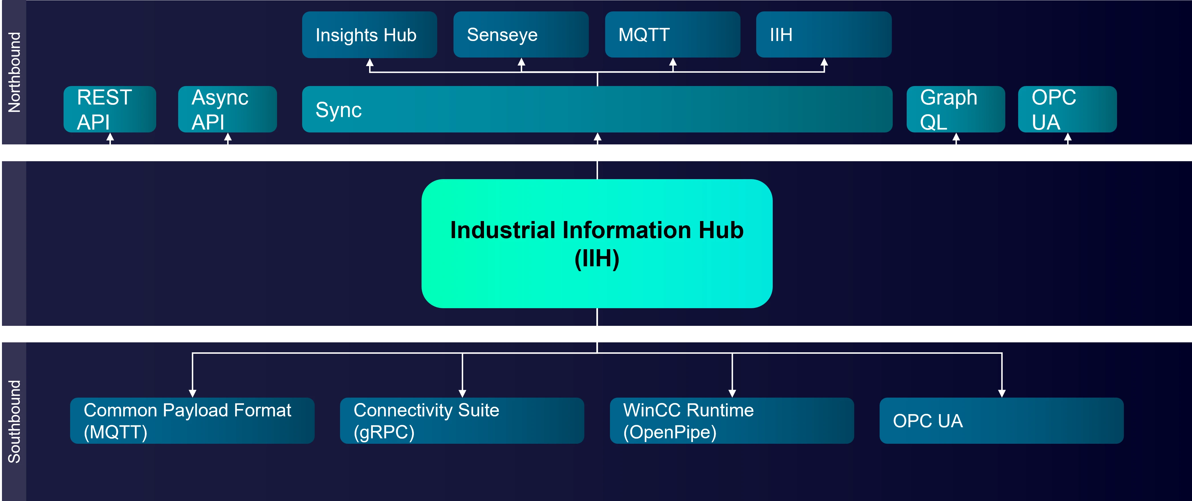 Data flows and interfaces