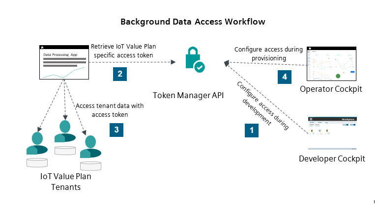 Background data access workflow