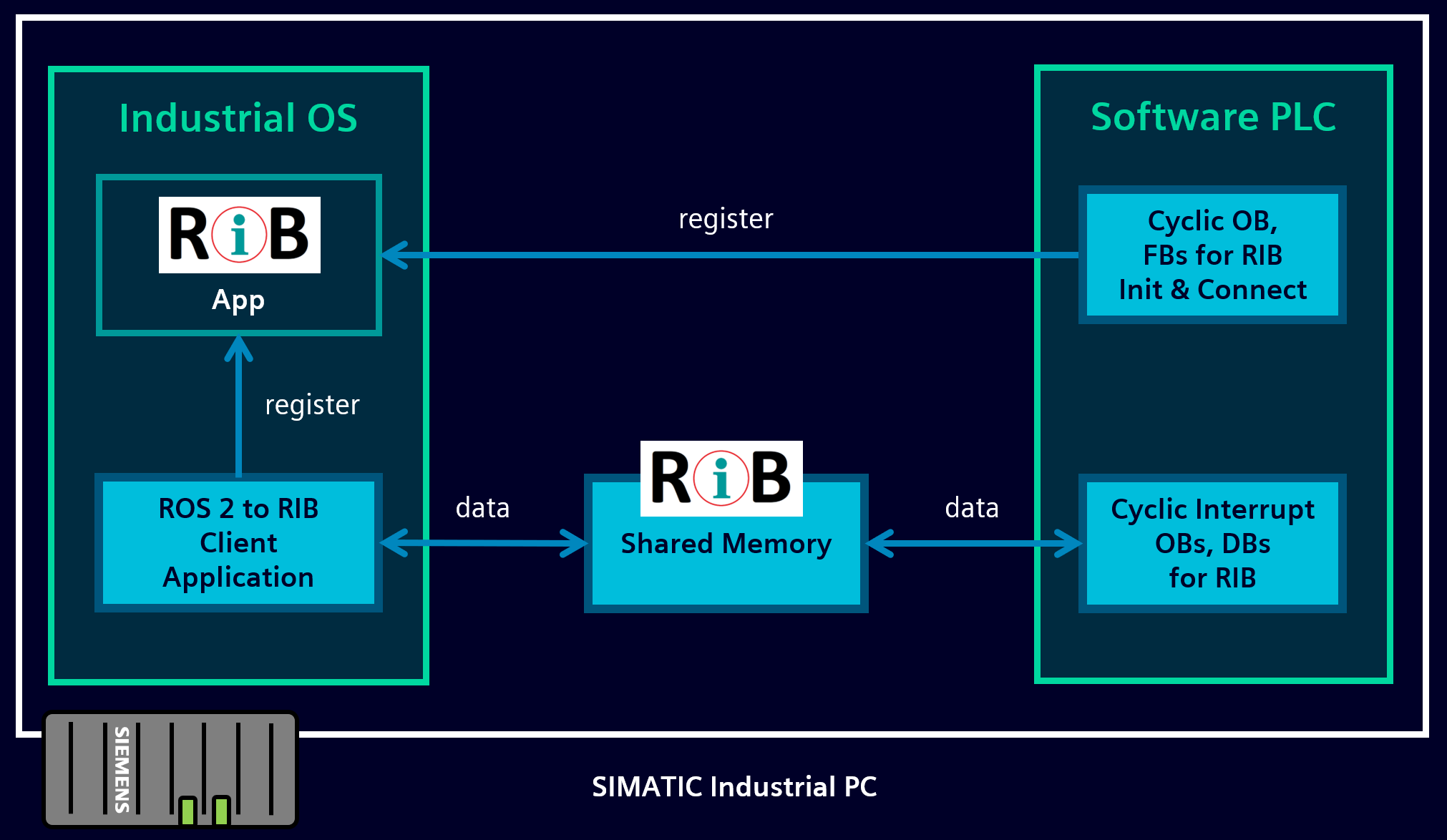 RIB App functionality