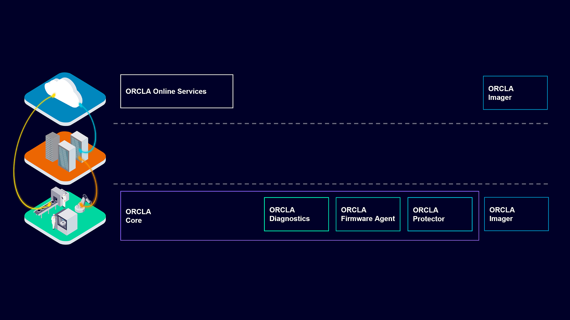 SIMATIC IPC ORCLA system architecture: the ORCLA Core runs on the local SIMATIC IPC, the ORCLA Imager is integrated in the IPC BIOS, and the cloud-based ORCLA Online Services manage the IPC fleet.
