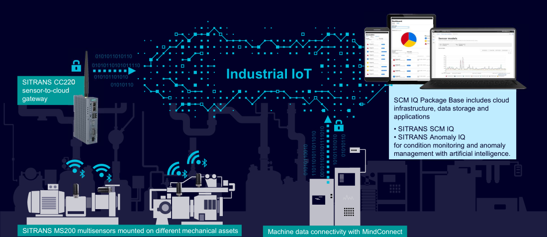 SITRANS serve IQ - Digitalization - Siemens USA